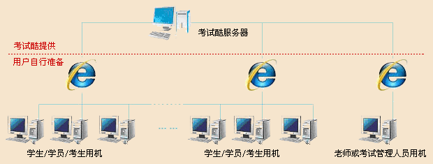 考試酷在線考試系統(tǒng)之系統(tǒng)架構(gòu)
